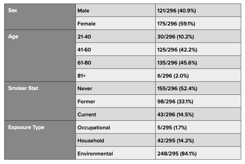 Autoantibodies Triggered by Asbestos Exposure in Various Libby Demographics